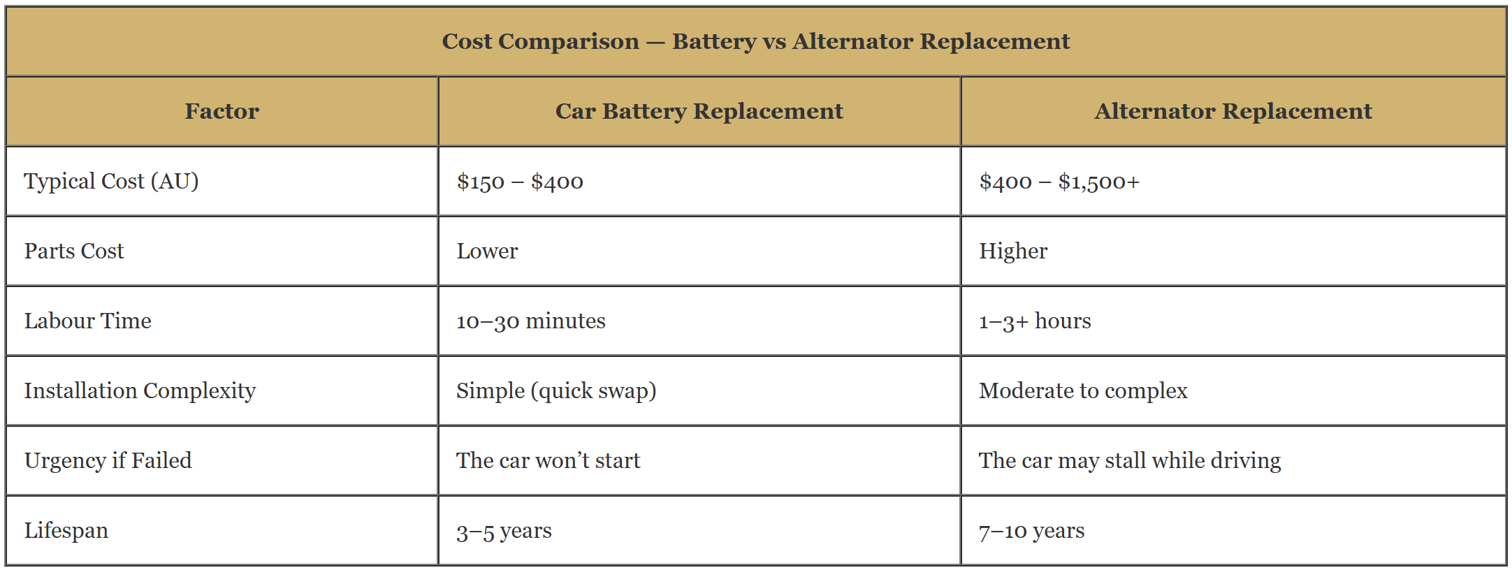 Cost Comparison — Battery vs Alternator Replacement