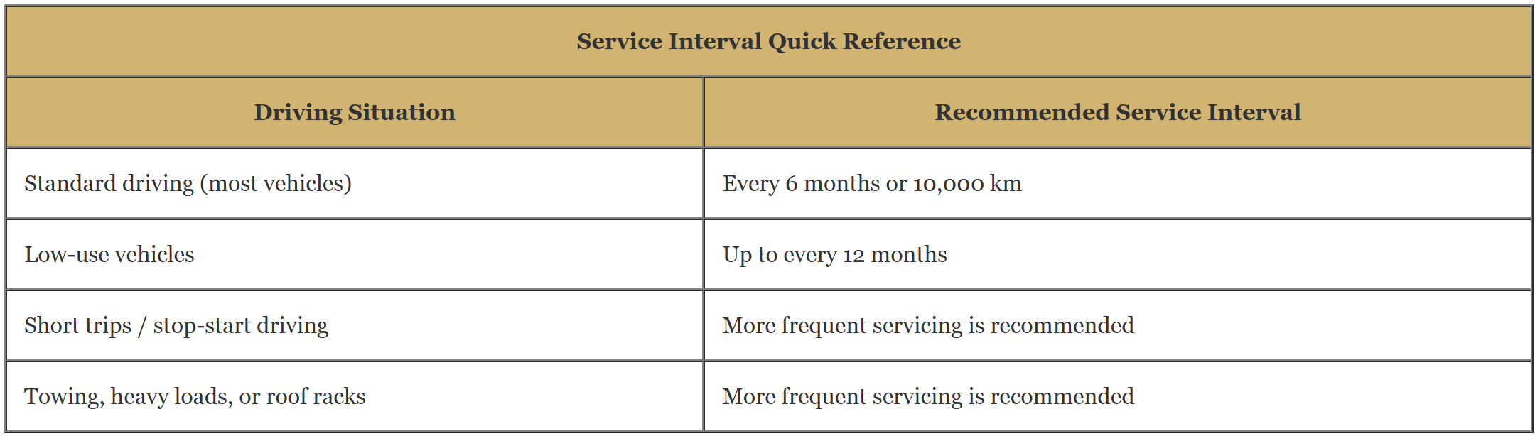 Service Interval Quick Reference